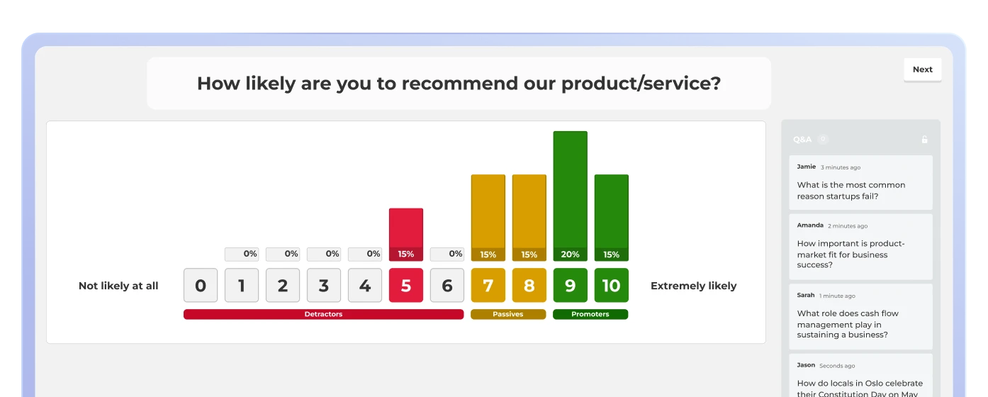 A Kahoot NPS survey screen shows a bar chart of recommendation scores grouped into detractors, passives, and promoters, alongside a live Q&A panel.